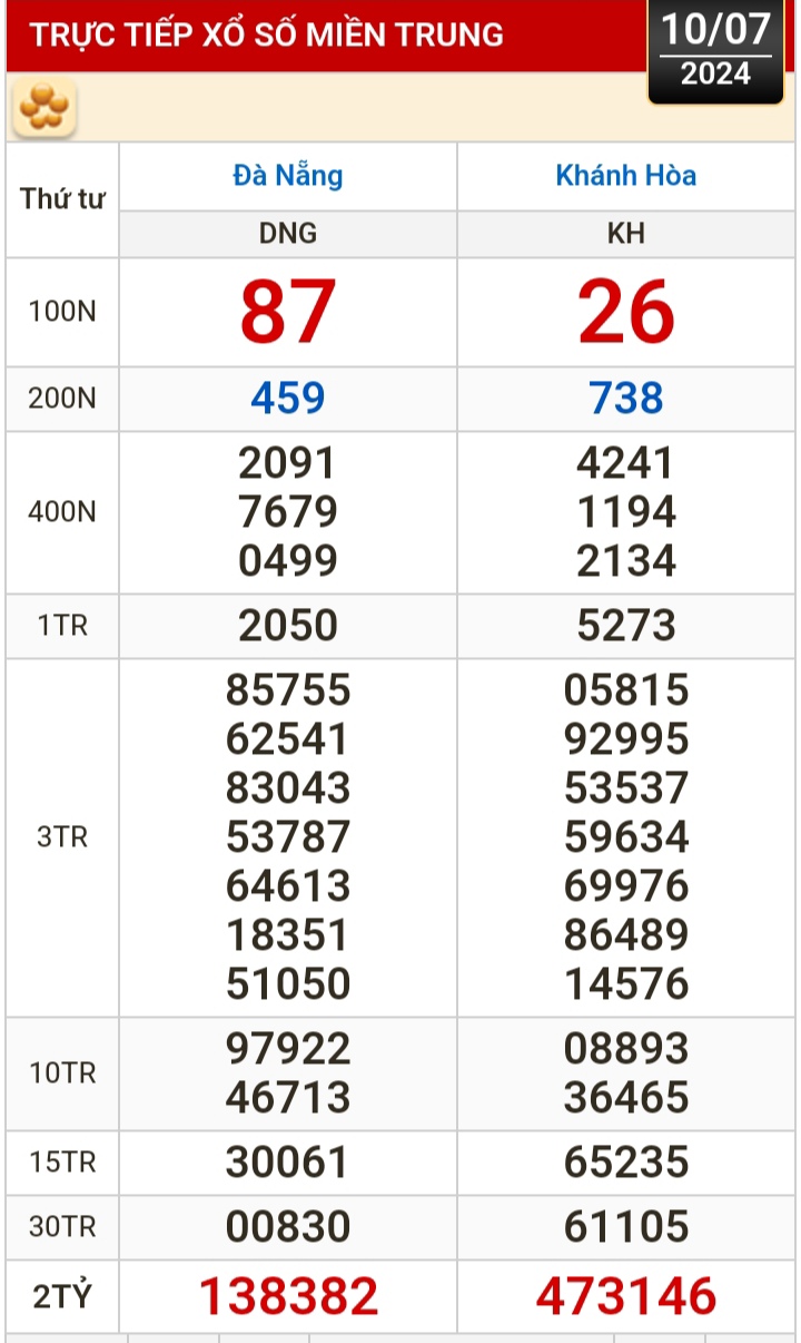 Kết quả xổ số hôm nay, 10-7: Đồng Nai, Cần Thơ, Sóc Trăng, Đà Nẵng, Khánh Hòa...- Ảnh 2.